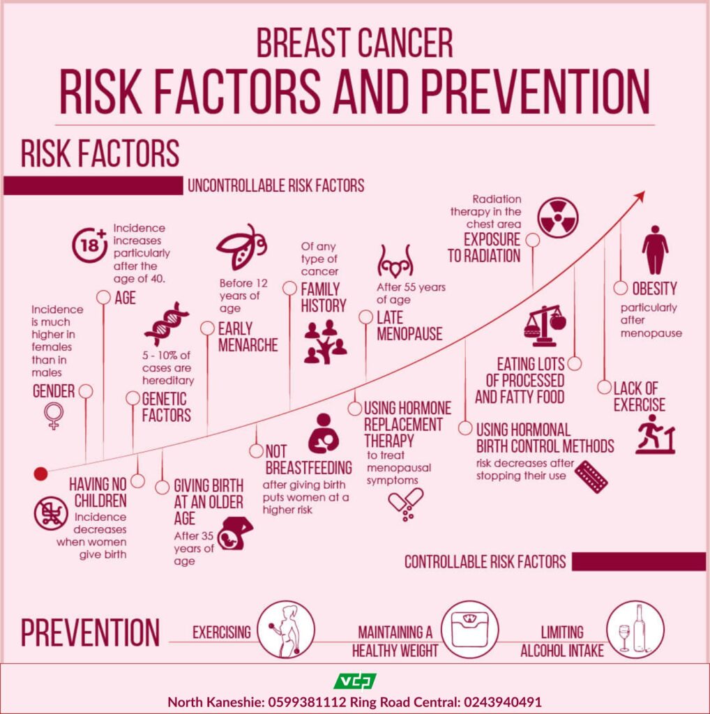 Breast Risk Factors & Prevention